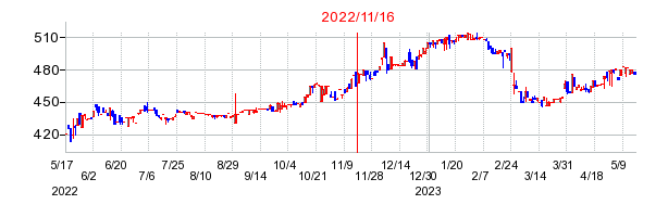2022年11月16日 11:07前後のの株価チャート